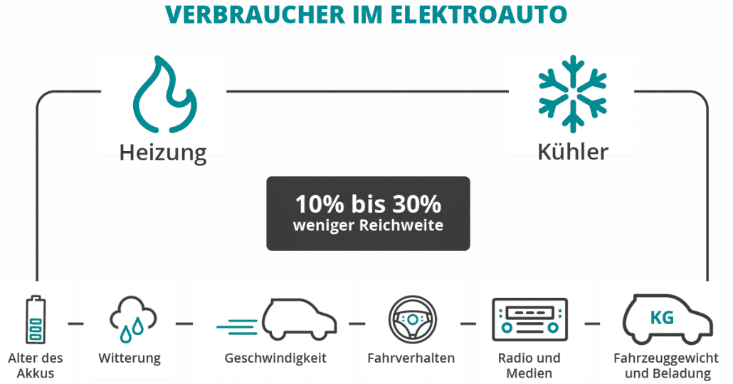 https://www.umschalten.de/wp-content/uploads/2021/12/infografik_verbraucher_im_elektroauto_umschalten_mobile-1030x539.png