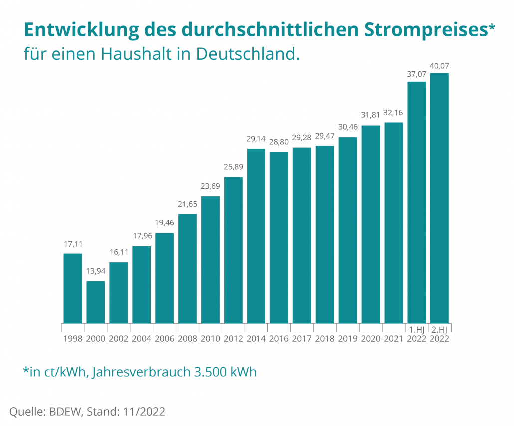 Strompreisentwicklung Lohnt sich das EAuto 2022 noch?