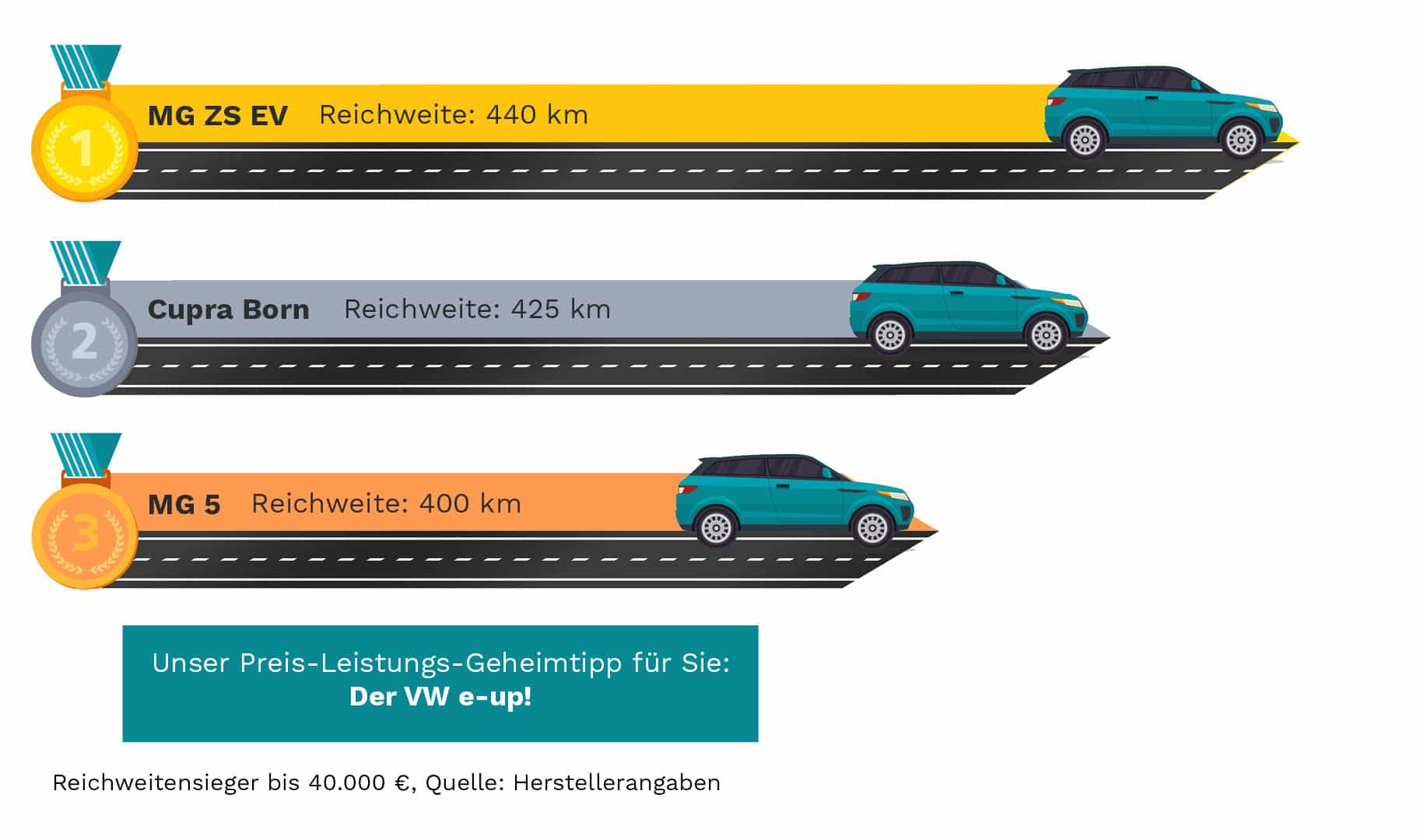 Reichweite VW e-up!: Maximale Kilometeranzahl - EFAHRER.com